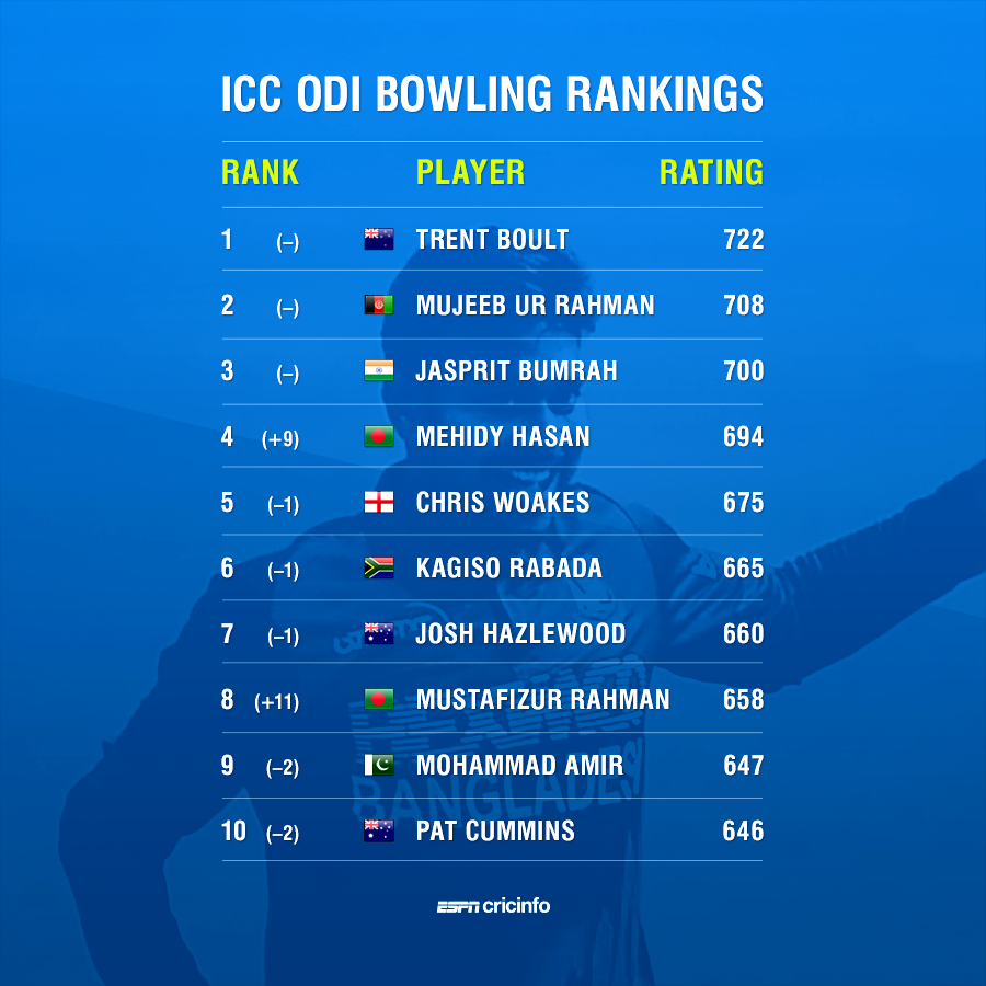 icc ranking one day