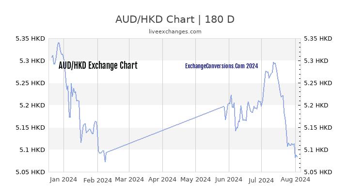 aud to hkd exchange rate