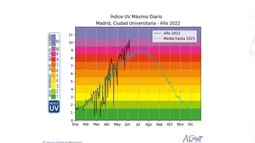 índice uv hoy madrid