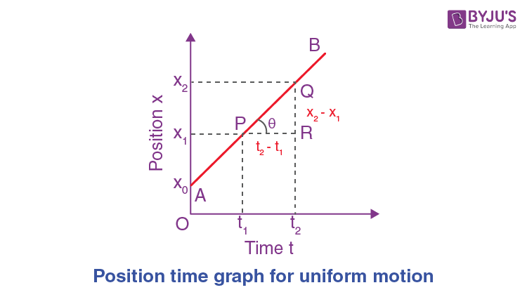 draw position time graph for uniform motion