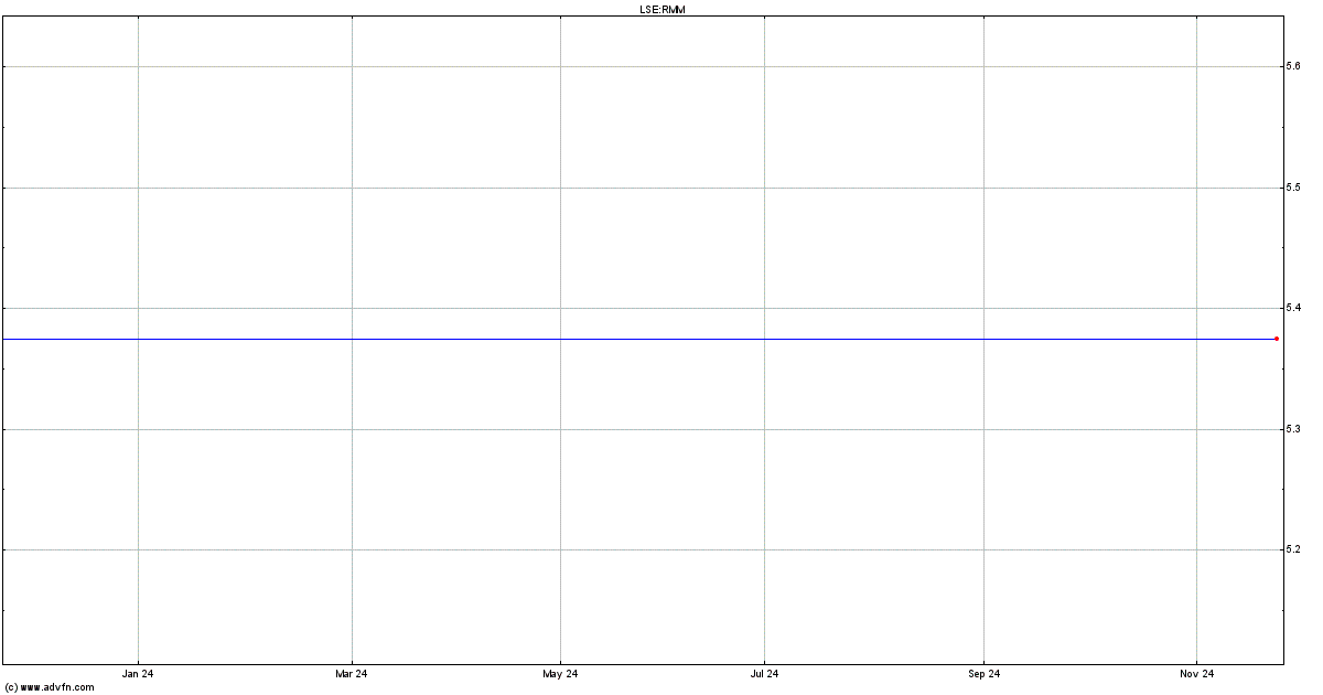 rmm share price