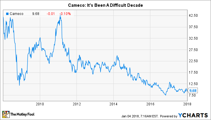 cameco share price