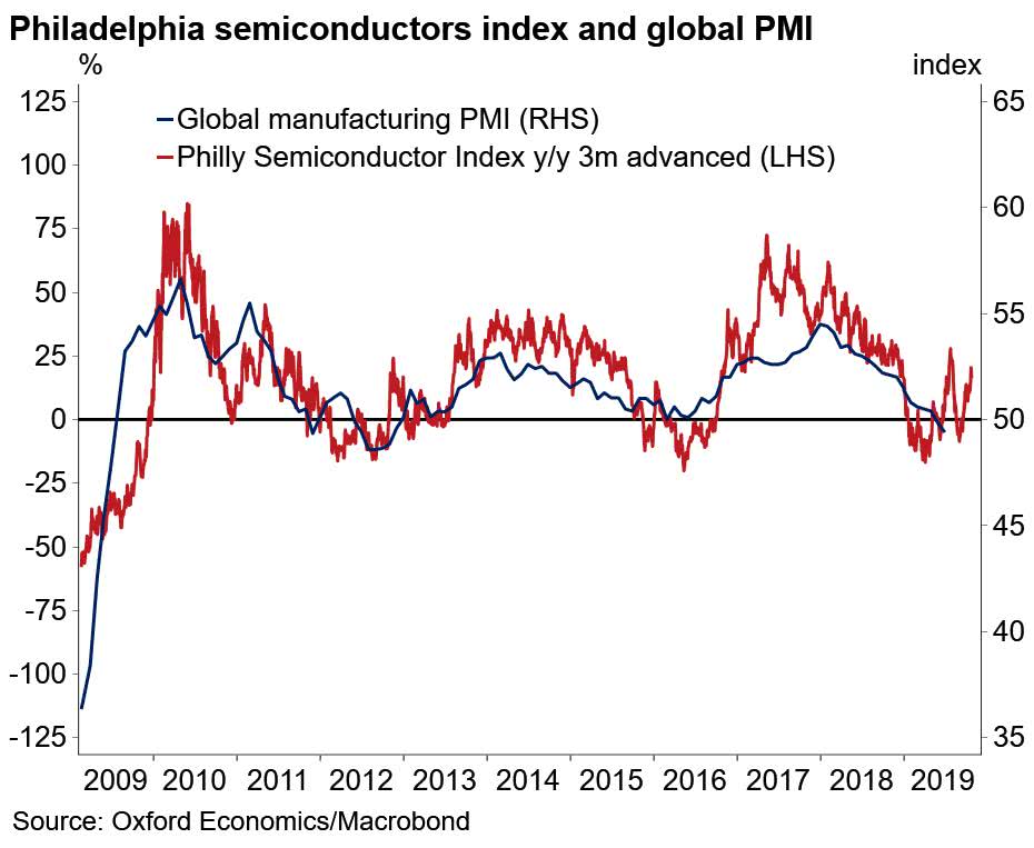 philadelphia semiconductor index