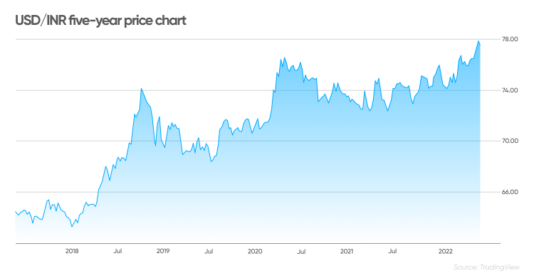 14000 inr to usd