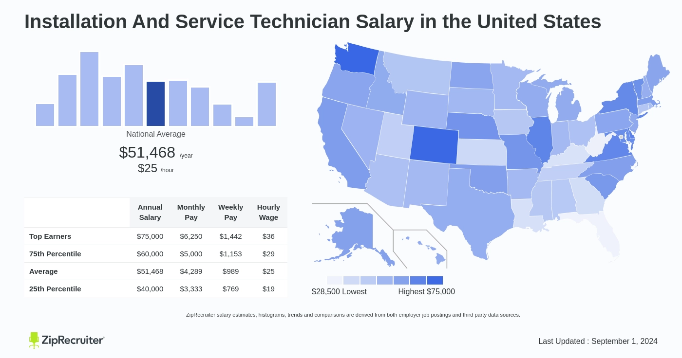 service technician wage