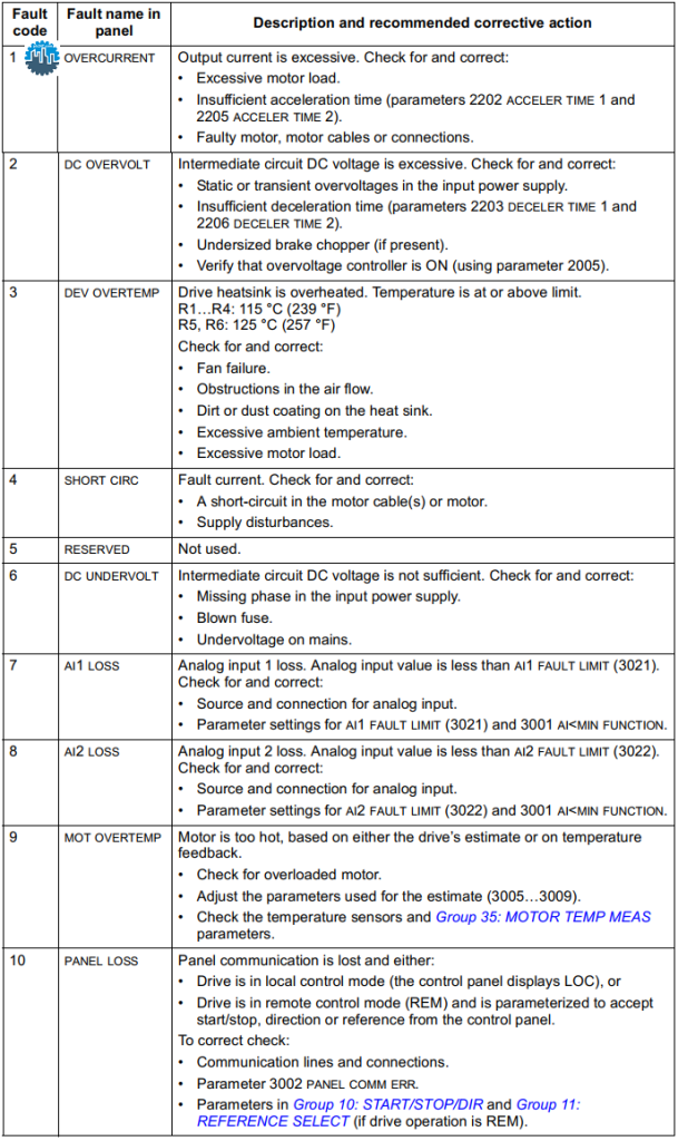 abb acs550 fault codes list pdf