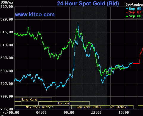 kitco gold price today