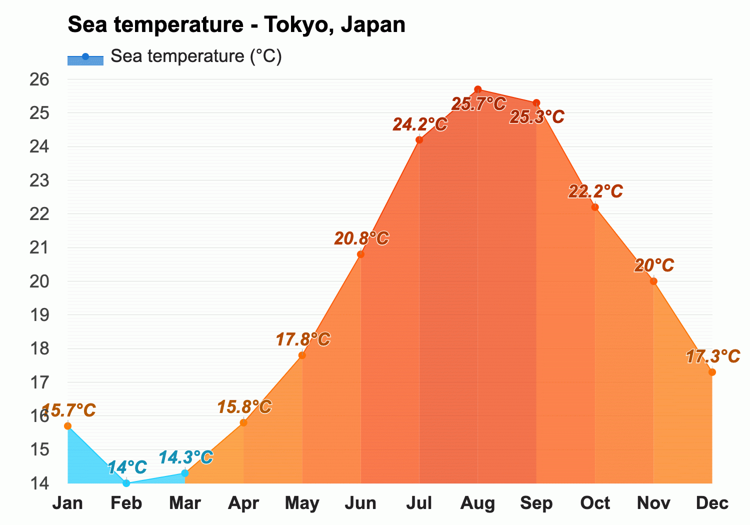 temperature in tokyo today