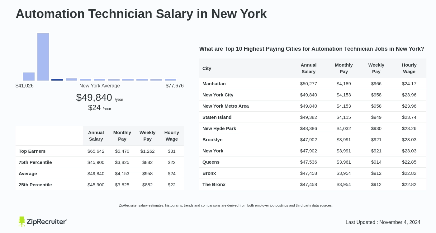 automation technician salary