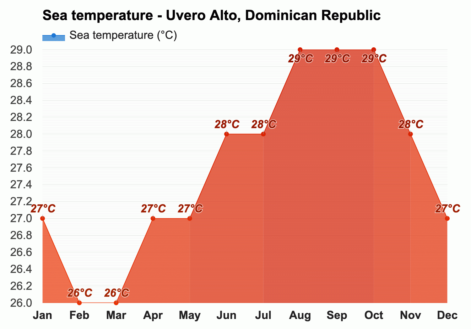 sea temperature in dominican republic