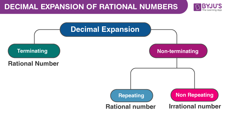 decimal expansion of a rational number is terminating