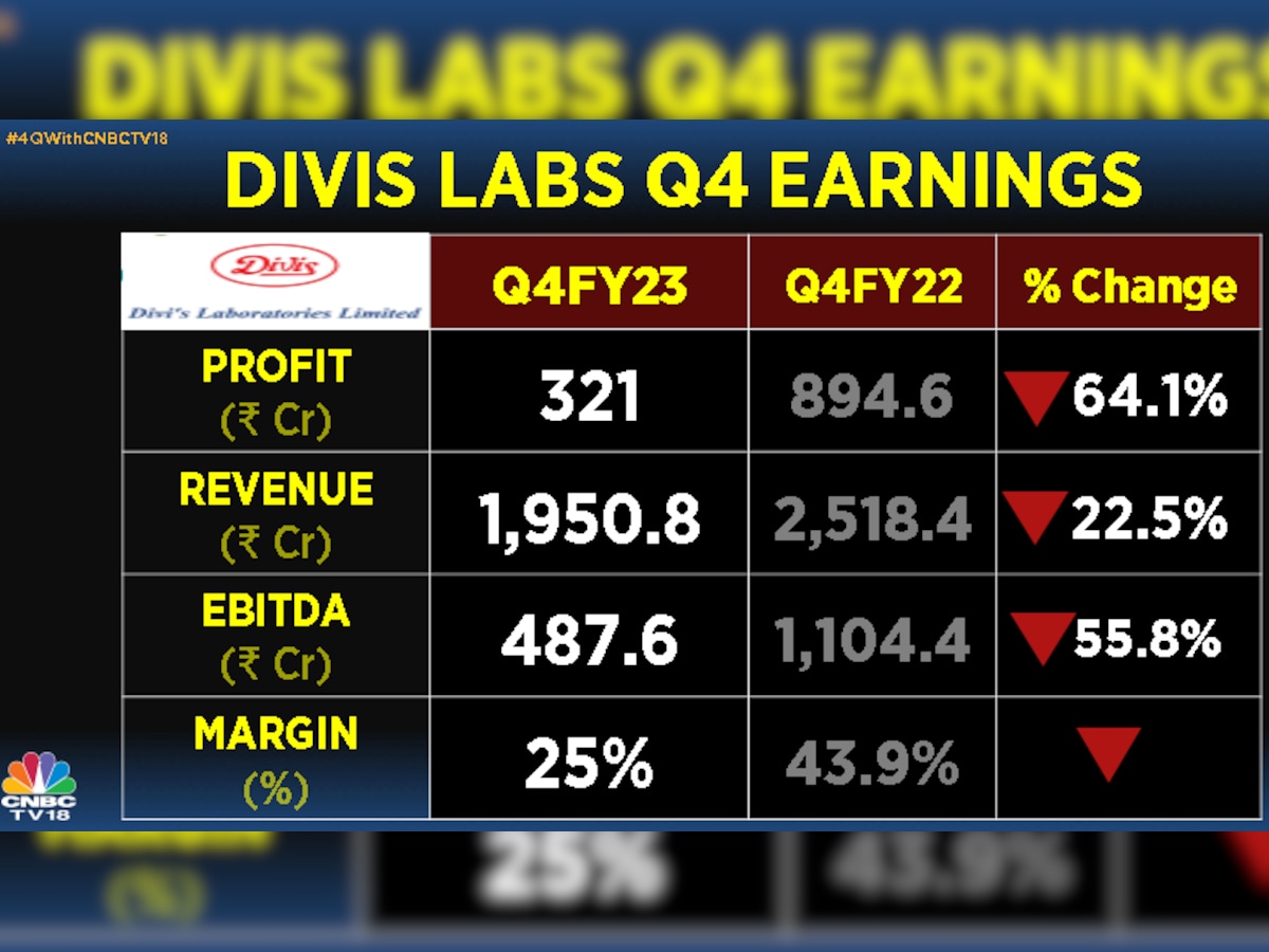 divis lab results q4 2021