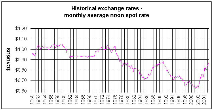 usd to cad exchange rate by date