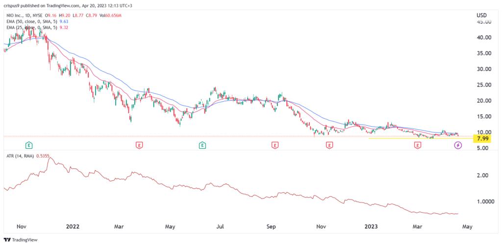 can nio stock reach $1 000