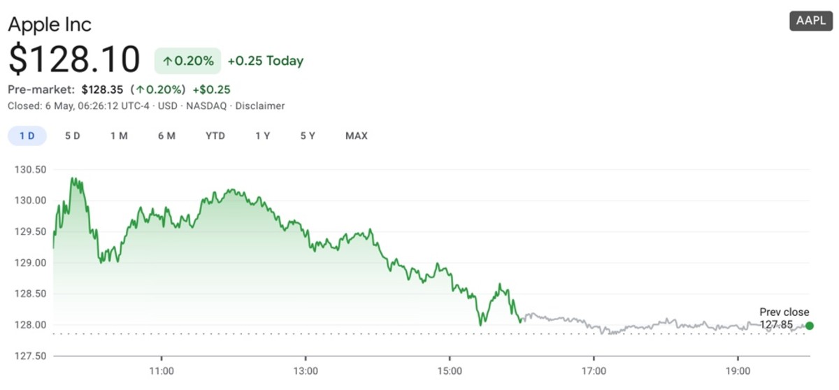 goog premarket