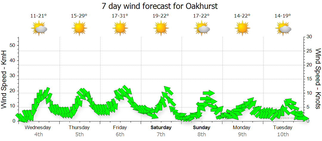 weather oakhurst nsw