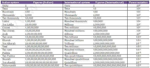 3 million in indian currency