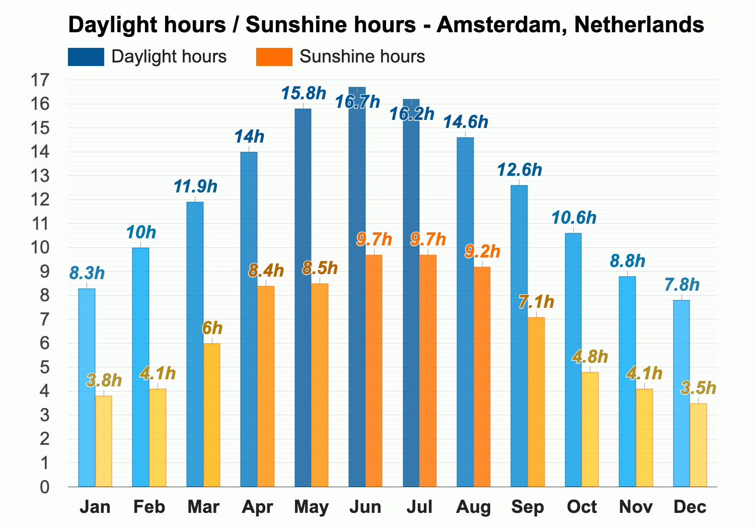 30 day weather forecast amsterdam