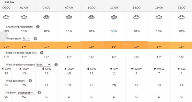 30 day weather forecast somerset