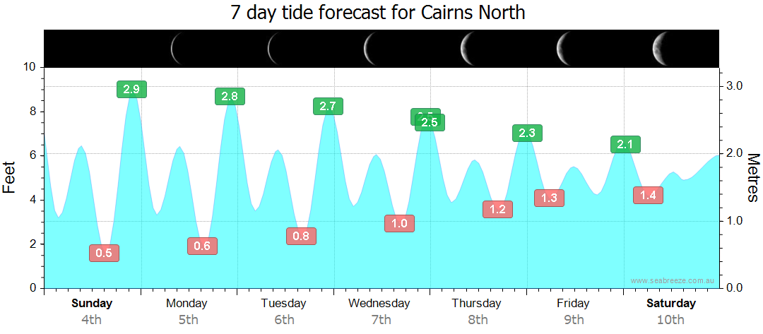 cairns tide chart