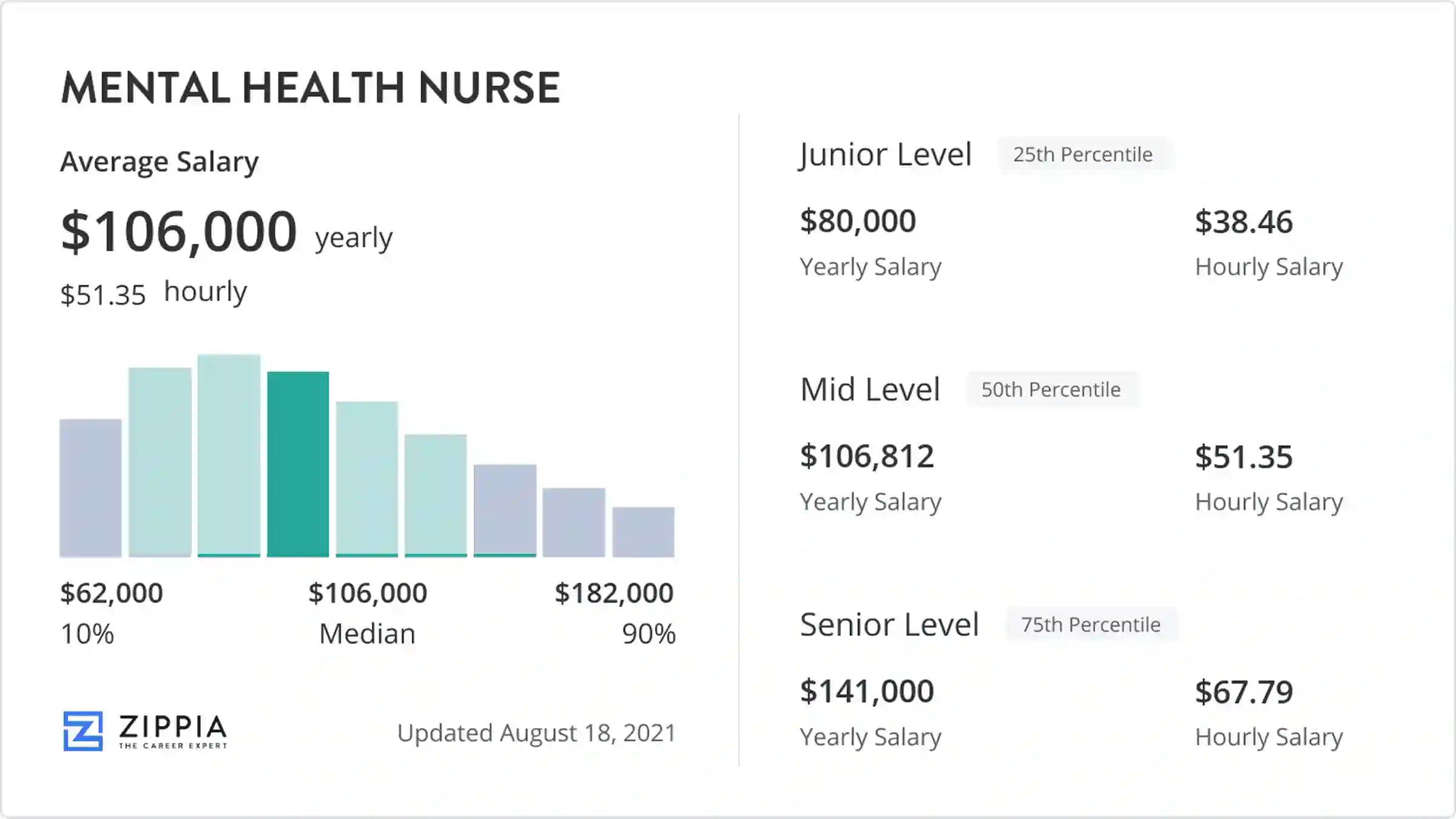 mental nurse salary