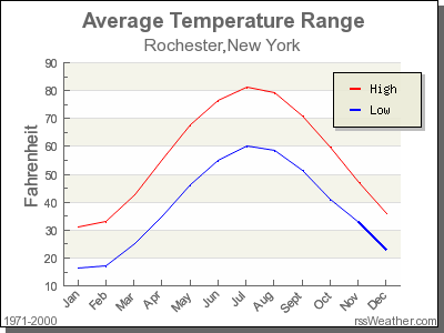 new york temperature by month