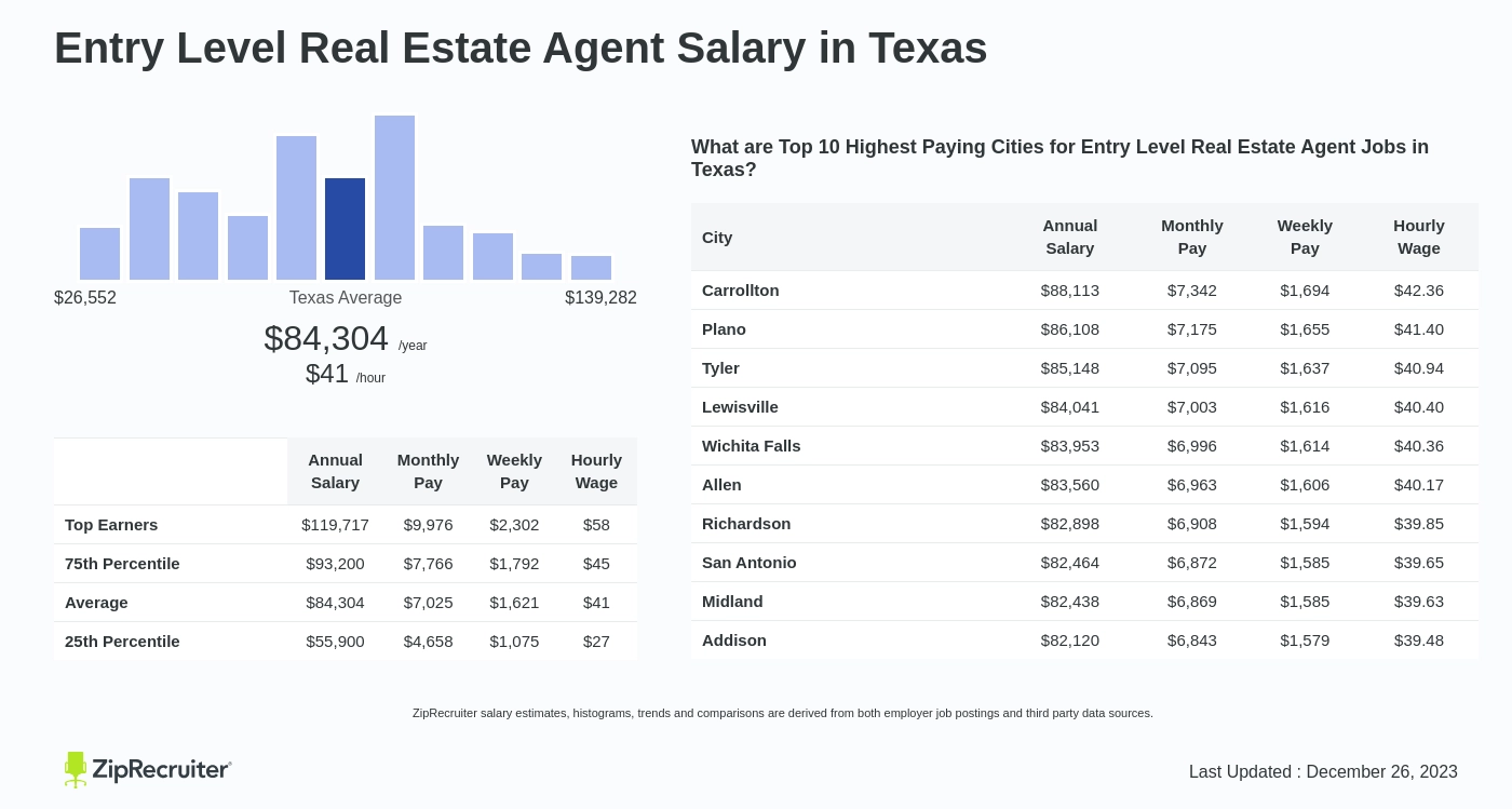 average real estate agent salary texas