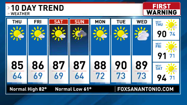 weather in san antonio 10 days