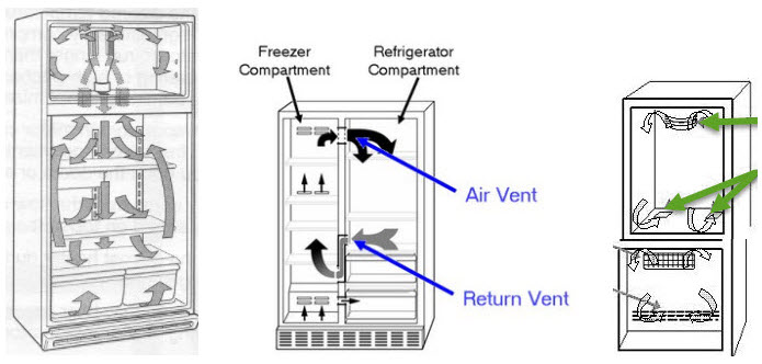 what happens if refrigerator vents are blocked