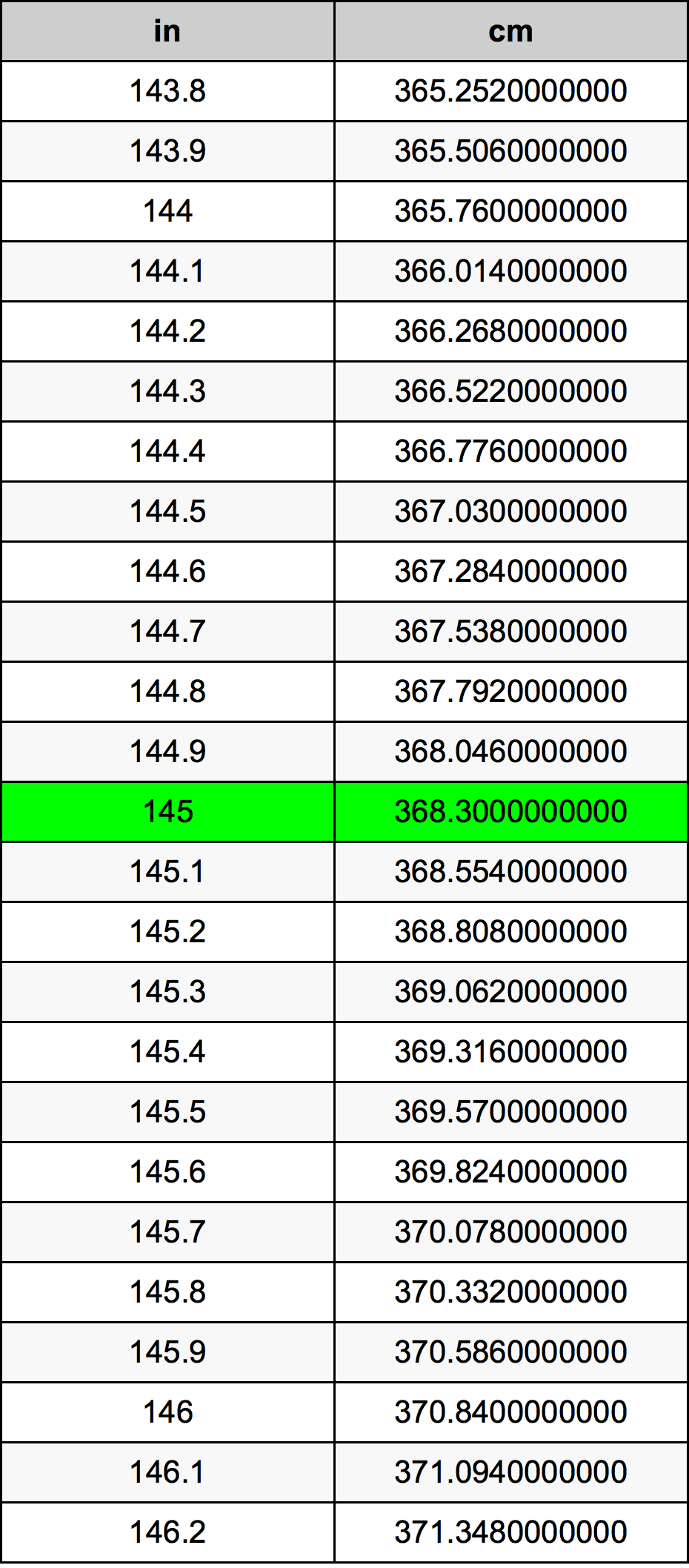 145cm to inches