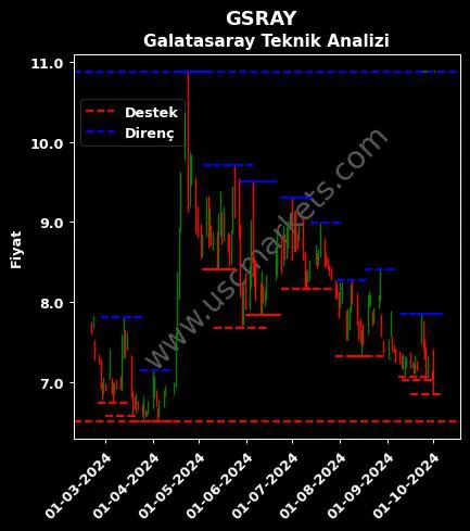 gsray hisse neden düşüyor