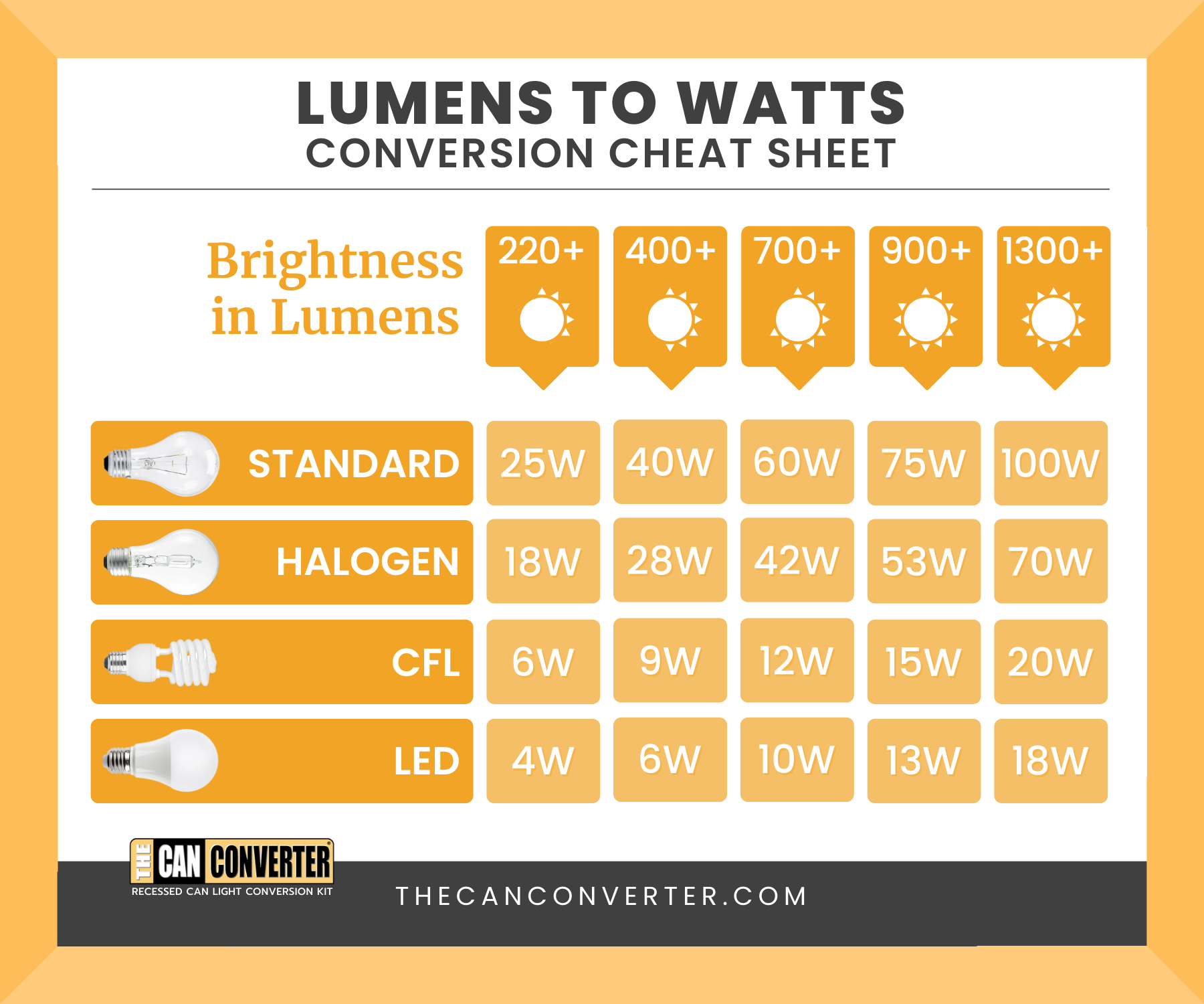 watts and lumens conversion
