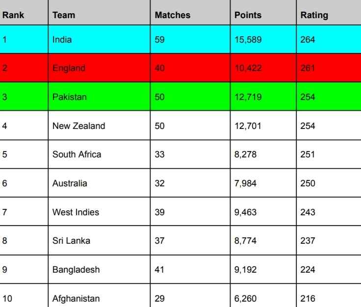england cricket team vs bangladesh national cricket team standings