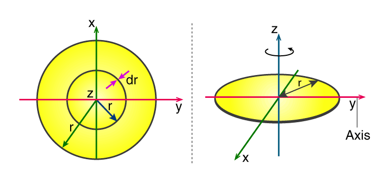 moment of inertia formula disk