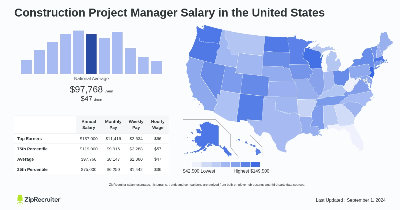 construction program manager salary