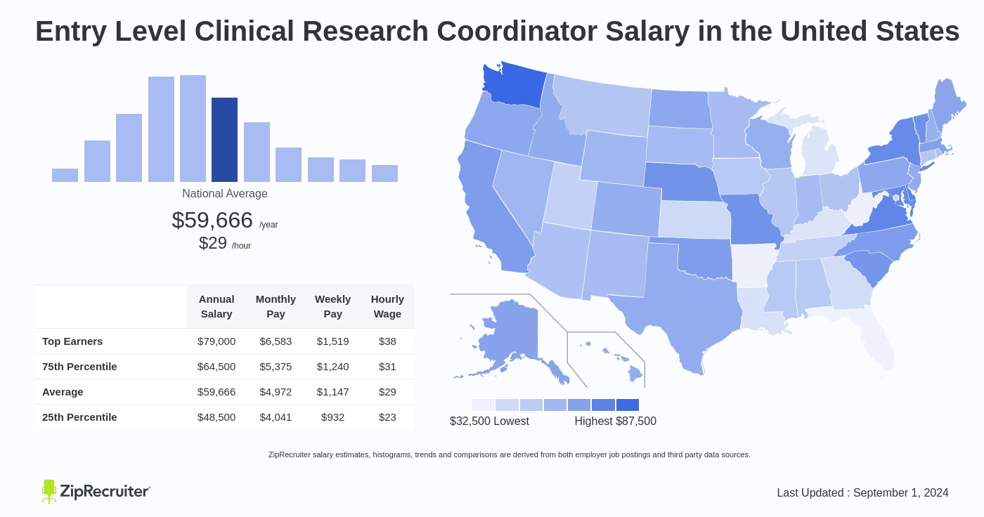 clinical research coordinator salary