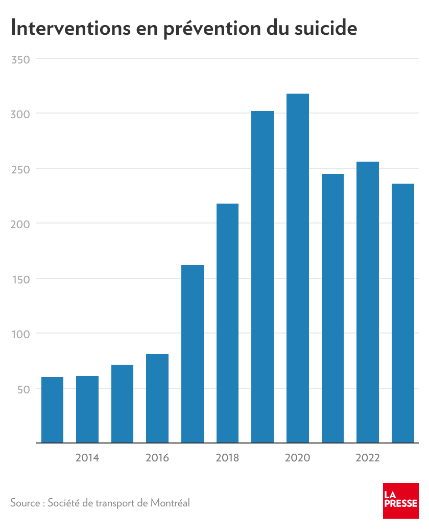 suicide métro montréal 2023