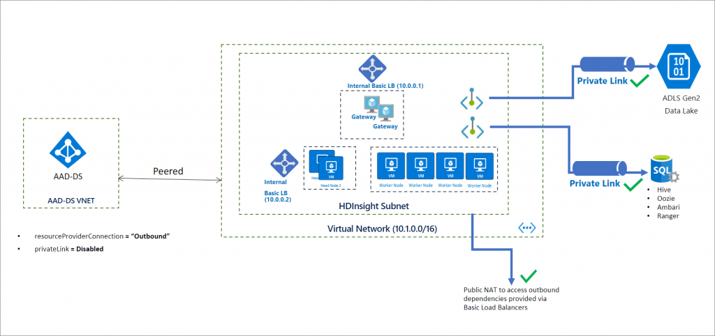 azure hdinsight