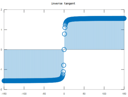 arctan matlab