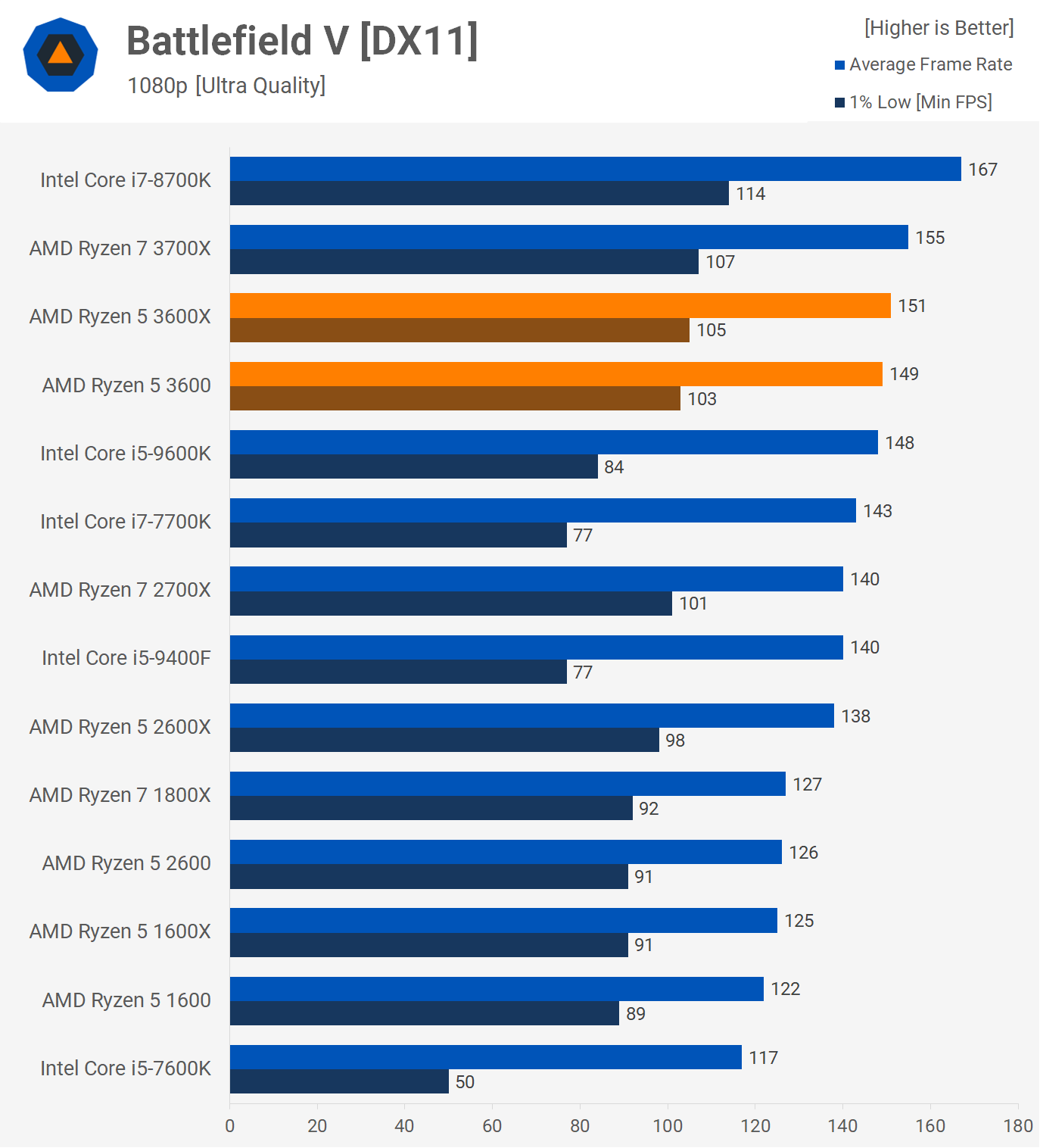 ryzen 7 3700x vs ryzen 5 3600x