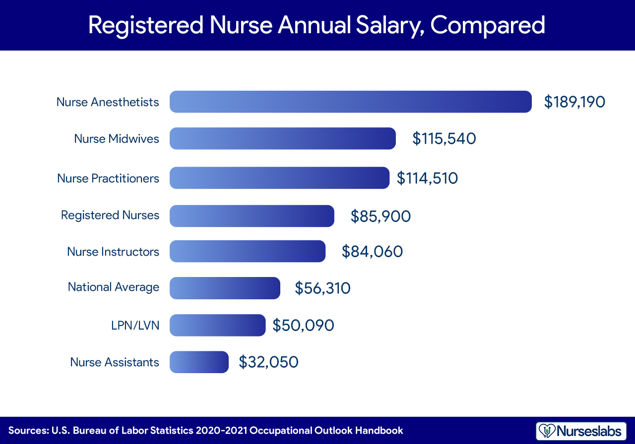 head nurse salary