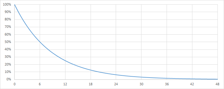 caffeine half life calculator