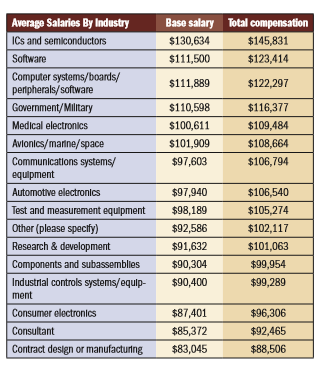 electrical engineering salary