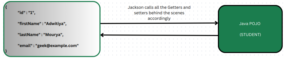 jackson data binding