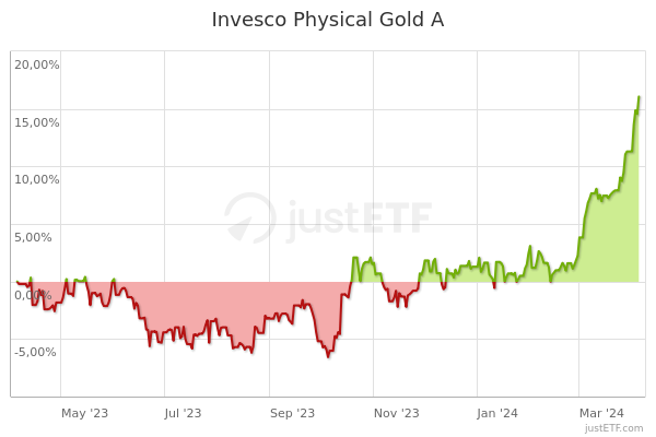 invesco physical gold