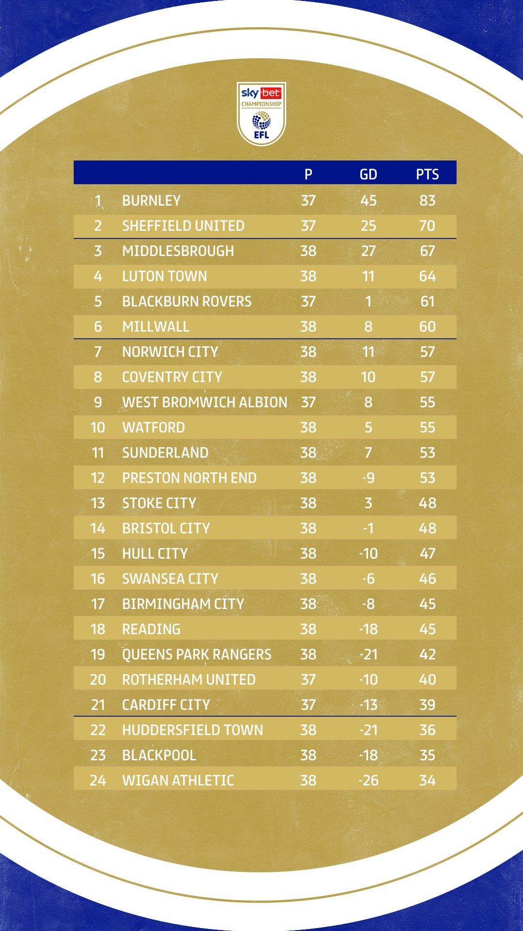 football league championship standings