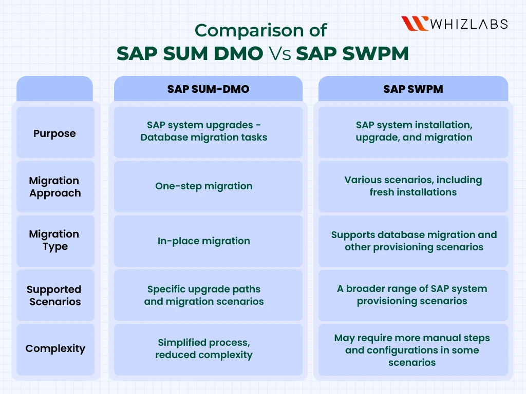 sap sum guide