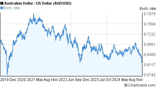 usd to australian dollar history