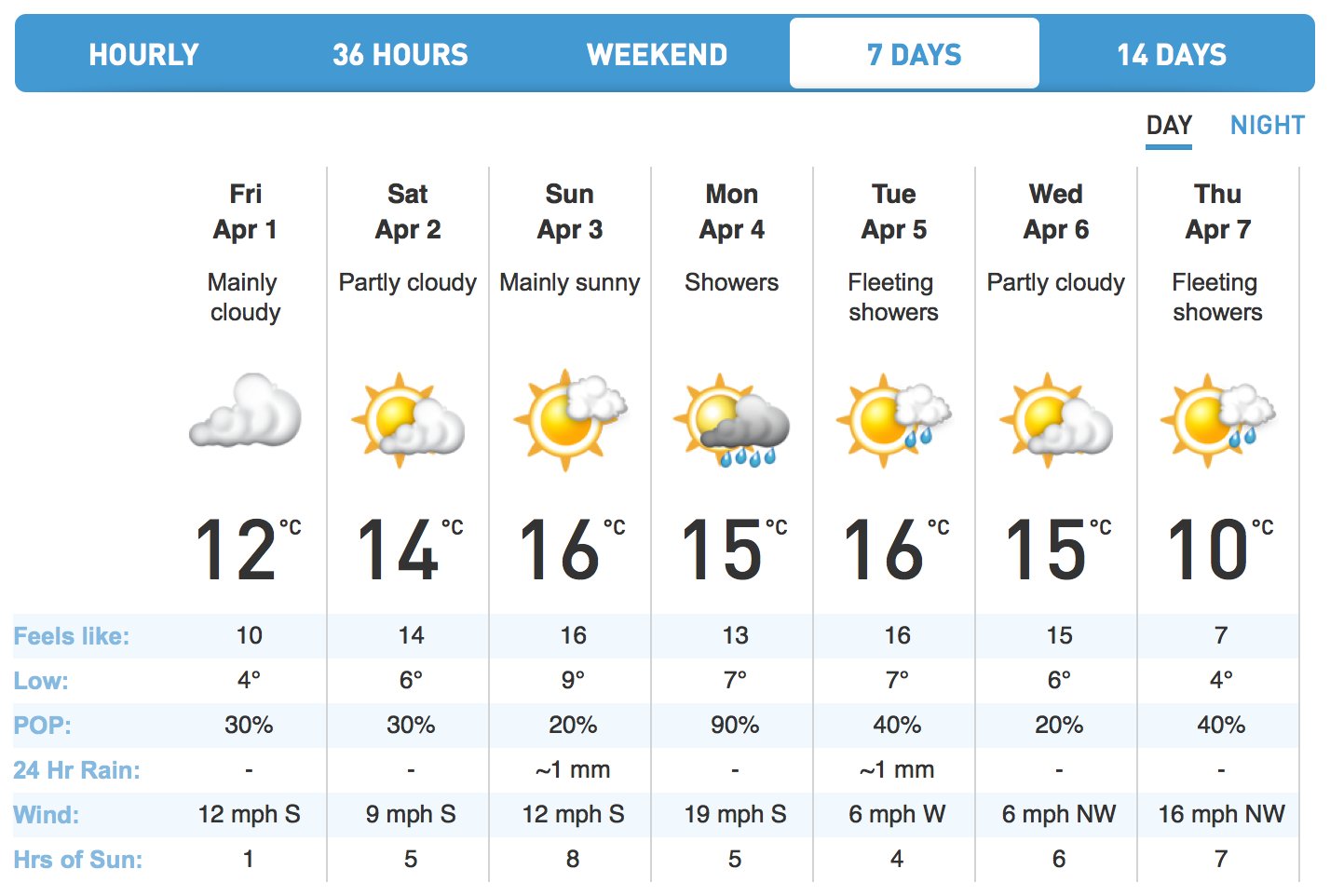 weather london 14 days