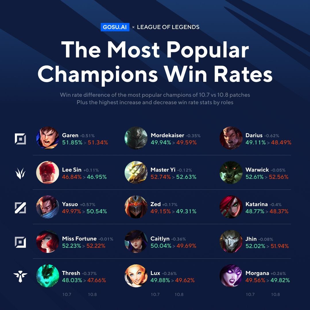 lol win rates